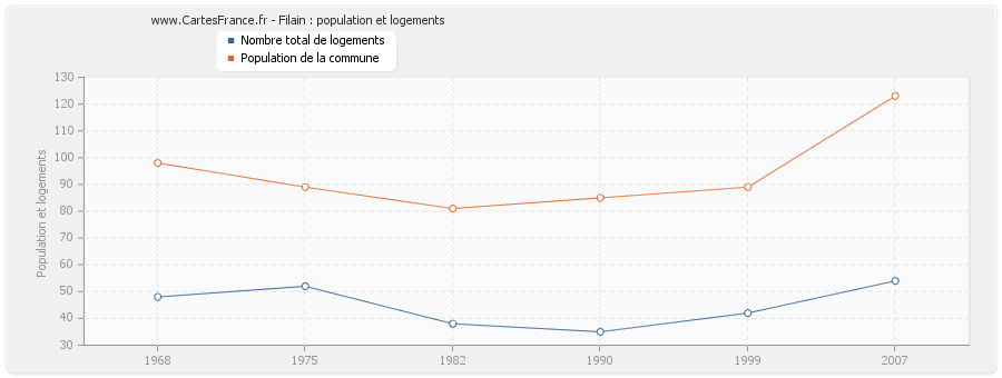 Filain : population et logements