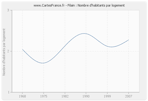 Filain : Nombre d'habitants par logement