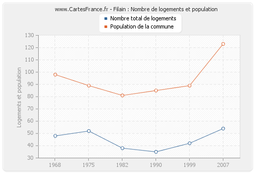 Filain : Nombre de logements et population