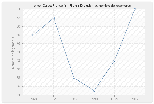 Filain : Evolution du nombre de logements