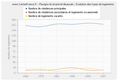 Flavigny-le-Grand-et-Beaurain : Evolution des types de logements