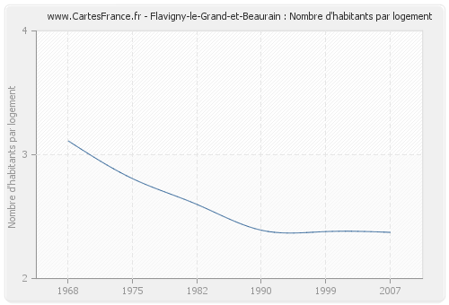 Flavigny-le-Grand-et-Beaurain : Nombre d'habitants par logement