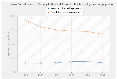 Flavigny-le-Grand-et-Beaurain : Nombre de logements et population