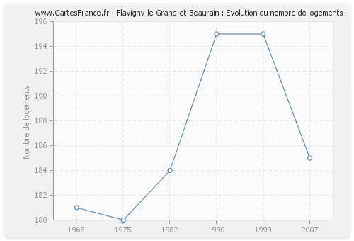 Flavigny-le-Grand-et-Beaurain : Evolution du nombre de logements