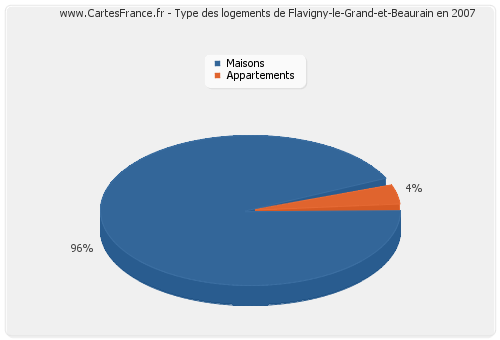 Type des logements de Flavigny-le-Grand-et-Beaurain en 2007