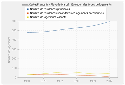 Flavy-le-Martel : Evolution des types de logements