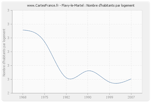 Flavy-le-Martel : Nombre d'habitants par logement