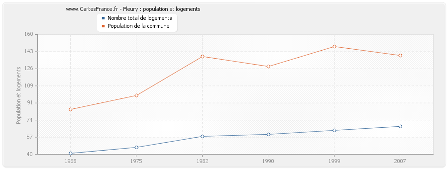 Fleury : population et logements