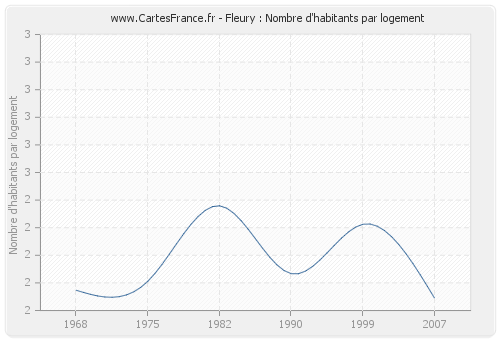 Fleury : Nombre d'habitants par logement