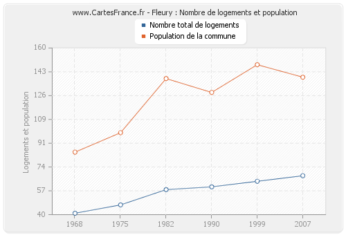 Fleury : Nombre de logements et population