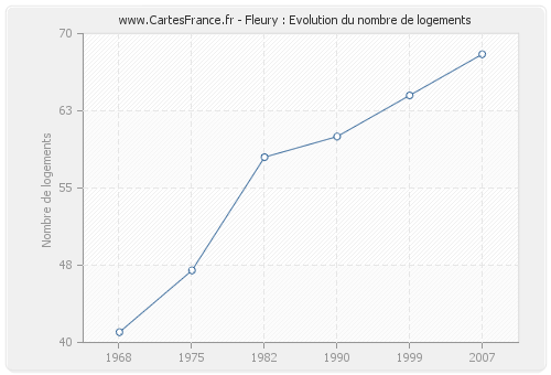 Fleury : Evolution du nombre de logements