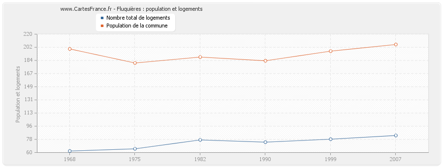 Fluquières : population et logements