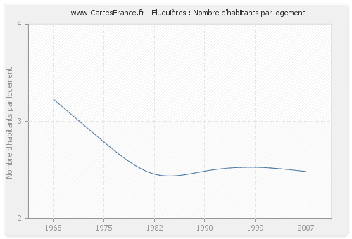 Fluquières : Nombre d'habitants par logement