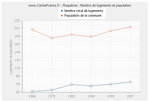 Fluquières : Nombre de logements et population