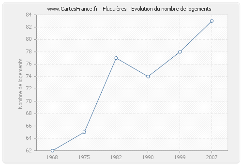 Fluquières : Evolution du nombre de logements