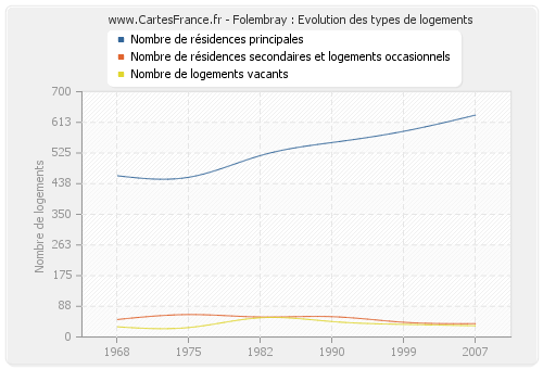 Folembray : Evolution des types de logements