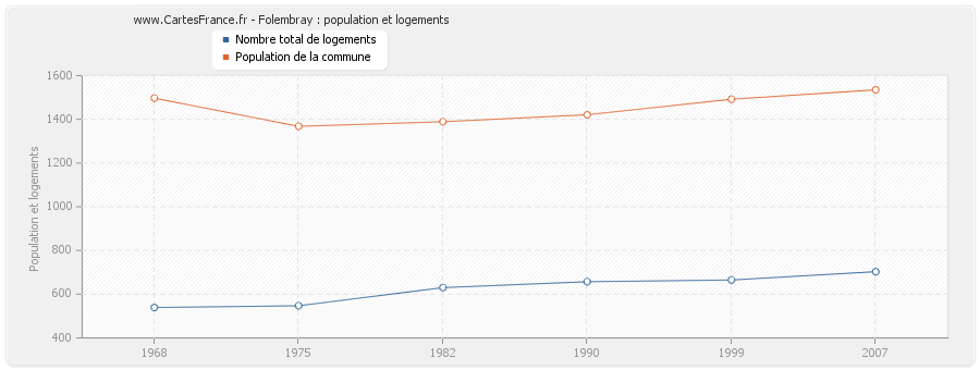 Folembray : population et logements