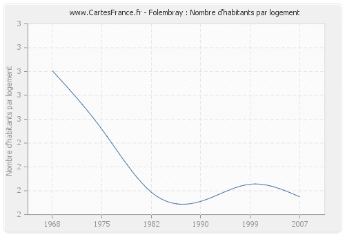 Folembray : Nombre d'habitants par logement