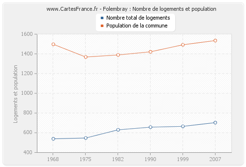 Folembray : Nombre de logements et population