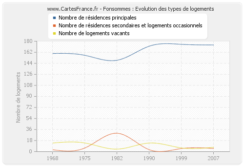 Fonsommes : Evolution des types de logements