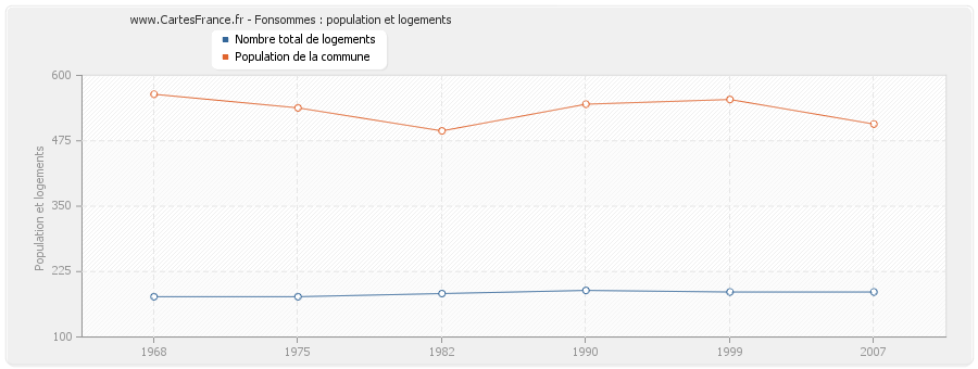 Fonsommes : population et logements