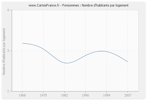 Fonsommes : Nombre d'habitants par logement