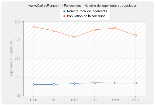 Fonsommes : Nombre de logements et population