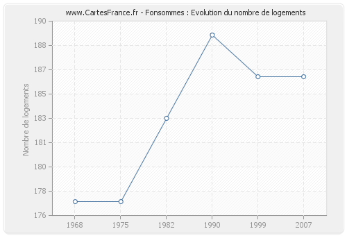 Fonsommes : Evolution du nombre de logements