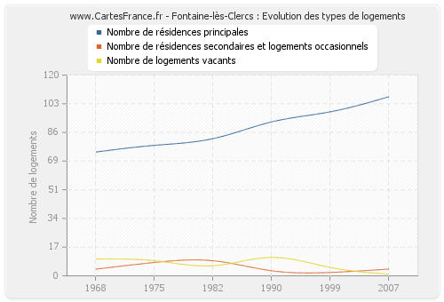 Fontaine-lès-Clercs : Evolution des types de logements