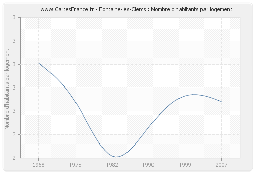 Fontaine-lès-Clercs : Nombre d'habitants par logement