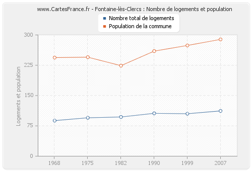 Fontaine-lès-Clercs : Nombre de logements et population
