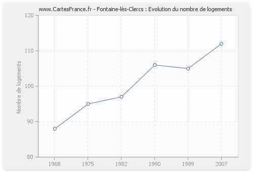 Fontaine-lès-Clercs : Evolution du nombre de logements