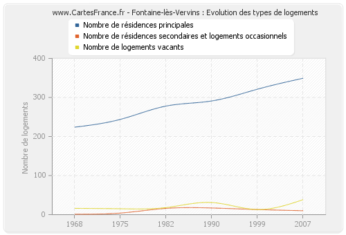 Fontaine-lès-Vervins : Evolution des types de logements