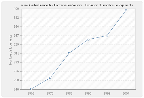 Fontaine-lès-Vervins : Evolution du nombre de logements