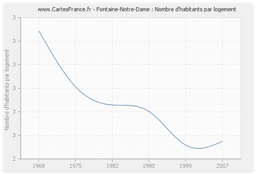 Fontaine-Notre-Dame : Nombre d'habitants par logement