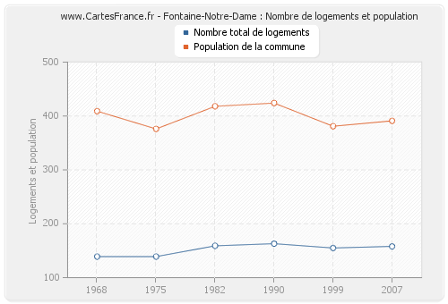 Fontaine-Notre-Dame : Nombre de logements et population