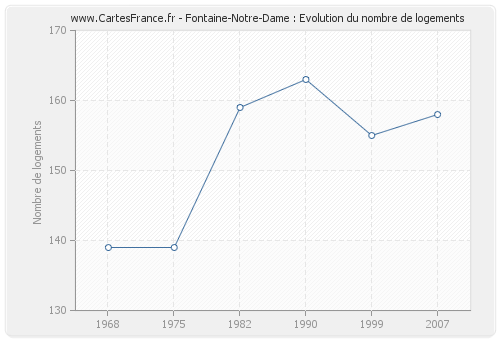 Fontaine-Notre-Dame : Evolution du nombre de logements