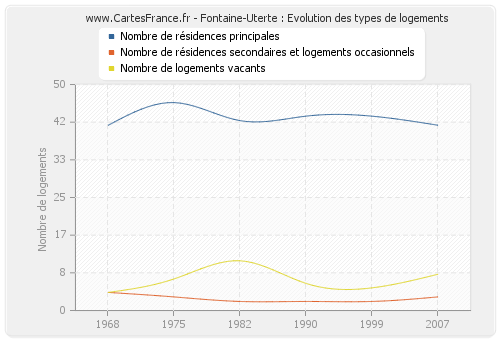 Fontaine-Uterte : Evolution des types de logements