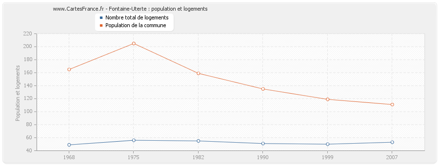 Fontaine-Uterte : population et logements