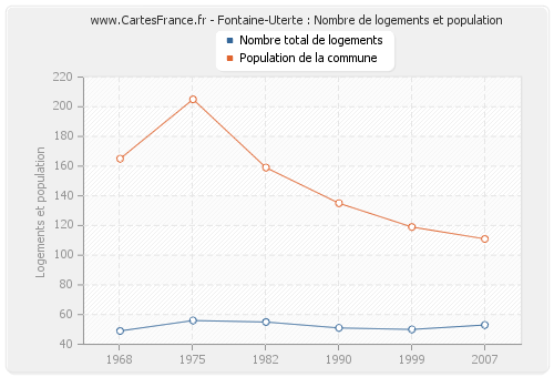 Fontaine-Uterte : Nombre de logements et population