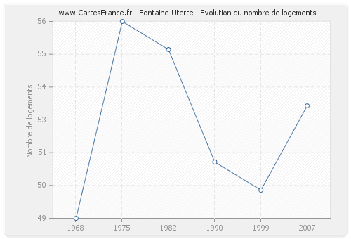 Fontaine-Uterte : Evolution du nombre de logements