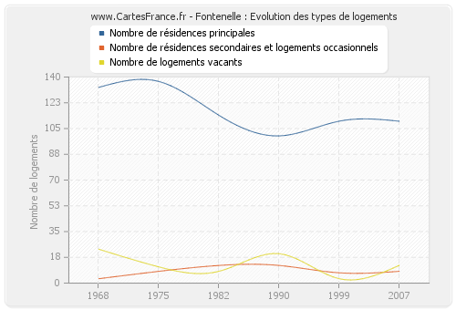 Fontenelle : Evolution des types de logements