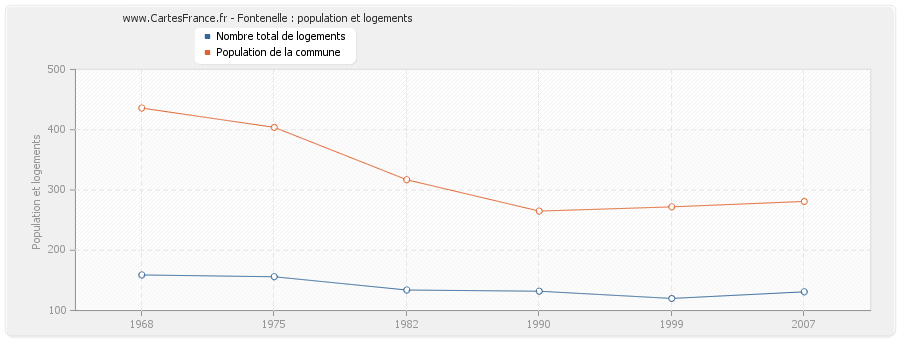 Fontenelle : population et logements