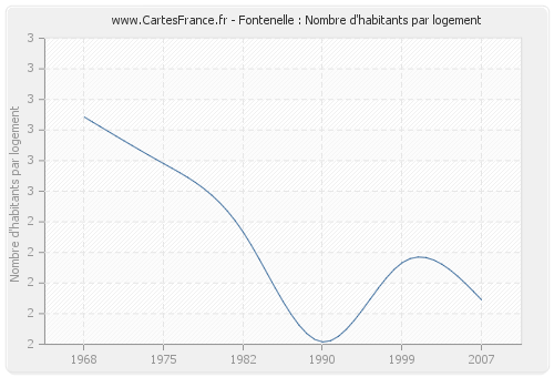 Fontenelle : Nombre d'habitants par logement