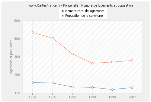 Fontenelle : Nombre de logements et population