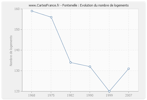 Fontenelle : Evolution du nombre de logements