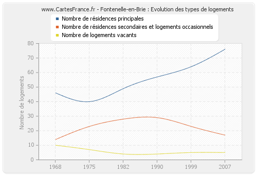 Fontenelle-en-Brie : Evolution des types de logements