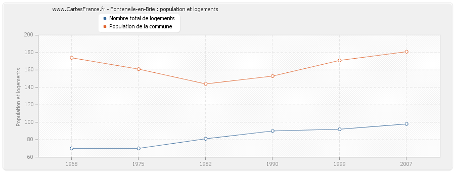 Fontenelle-en-Brie : population et logements