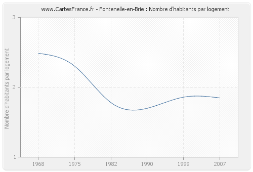 Fontenelle-en-Brie : Nombre d'habitants par logement