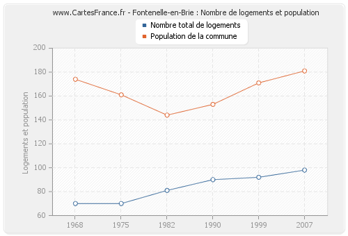 Fontenelle-en-Brie : Nombre de logements et population